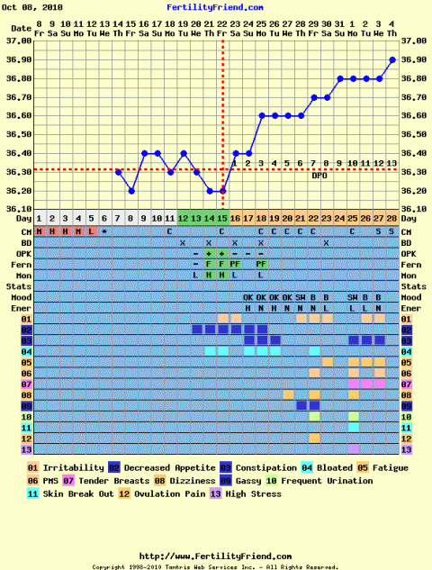 Intrebare Temperatura Bazala